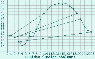 Courbe de l'humidex pour Lagarrigue (81)