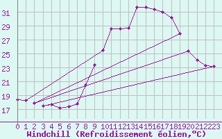 Courbe du refroidissement olien pour Vejer de la Frontera
