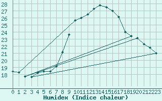 Courbe de l'humidex pour Dourbes (Be)