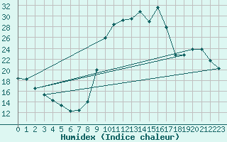 Courbe de l'humidex pour Lussat (23)