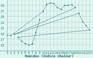 Courbe de l'humidex pour Sanary-sur-Mer (83)