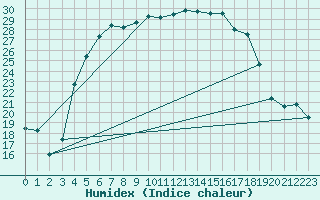 Courbe de l'humidex pour Tartu