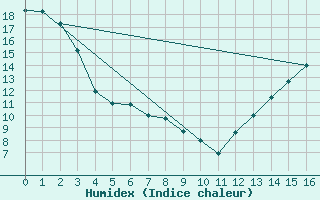 Courbe de l'humidex pour Albert Hall