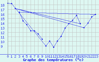 Courbe de tempratures pour Delburne
