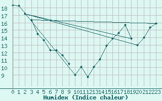 Courbe de l'humidex pour Delburne