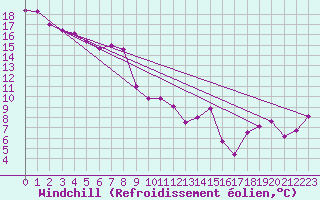 Courbe du refroidissement olien pour Saint-Etienne (42)