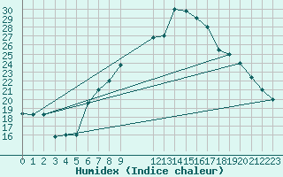 Courbe de l'humidex pour Aqaba Airport