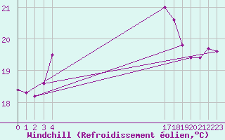 Courbe du refroidissement olien pour le bateau BATFR20