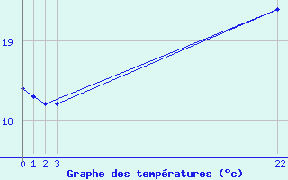 Courbe de tempratures pour le bateau SKEC