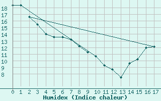 Courbe de l'humidex pour Rockglen, Sask.