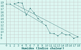 Courbe de l'humidex pour Cowra