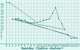 Courbe de l'humidex pour Saint-Saturnin-Ls-Avignon (84)