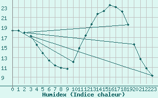 Courbe de l'humidex pour Connerr (72)