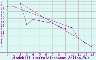 Courbe du refroidissement olien pour Bethel, Bethel Airport