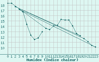 Courbe de l'humidex pour Sennybridge