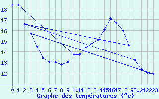 Courbe de tempratures pour Monflanquin (47)