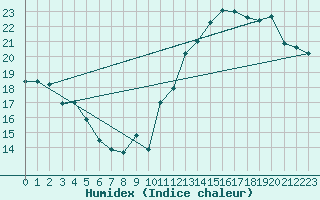 Courbe de l'humidex pour Jan (Esp)