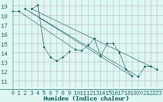 Courbe de l'humidex pour Mona