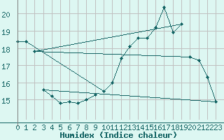 Courbe de l'humidex pour Le Bourget (93)