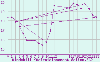 Courbe du refroidissement olien pour Cabestany (66)