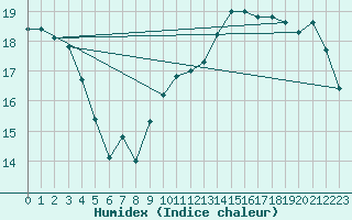 Courbe de l'humidex pour Tamarite de Litera