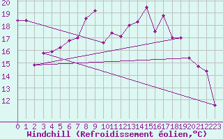 Courbe du refroidissement olien pour Naven