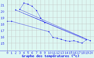 Courbe de tempratures pour Heuksando