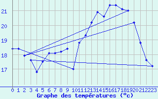 Courbe de tempratures pour Dunkerque (59)