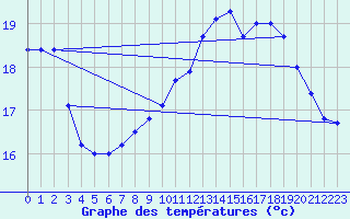 Courbe de tempratures pour Le Talut - Belle-Ile (56)