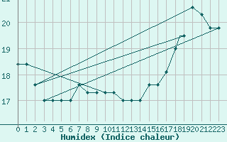 Courbe de l'humidex pour Los Angeles, Los Angeles International Airport