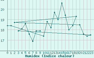 Courbe de l'humidex pour Pointe du Raz (29)