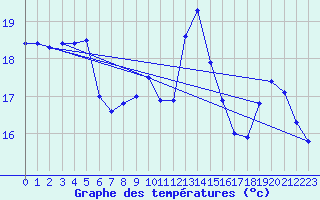 Courbe de tempratures pour Lanvoc (29)