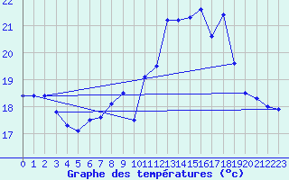 Courbe de tempratures pour Calais / Marck (62)