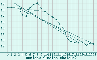 Courbe de l'humidex pour Punkaharju Airport