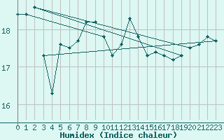 Courbe de l'humidex pour Tesseboelle