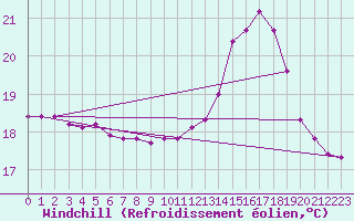 Courbe du refroidissement olien pour Saint-Clment-de-Rivire (34)