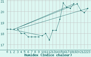 Courbe de l'humidex pour Ploudalmezeau (29)