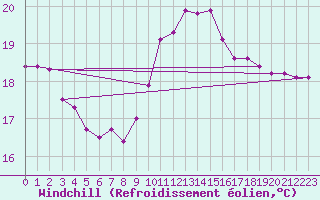 Courbe du refroidissement olien pour Ile de Groix (56)