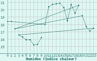 Courbe de l'humidex pour Laqueuille (63)