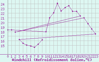 Courbe du refroidissement olien pour Millau (12)