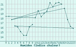 Courbe de l'humidex pour Dijon / Longvic (21)