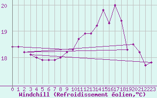 Courbe du refroidissement olien pour Dax (40)