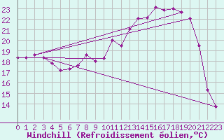 Courbe du refroidissement olien pour Vichy (03)