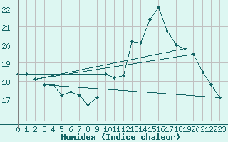 Courbe de l'humidex pour Thurey (71)