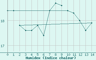 Courbe de l'humidex pour le bateau BATFR23