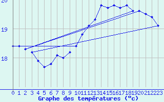 Courbe de tempratures pour Pointe de Socoa (64)