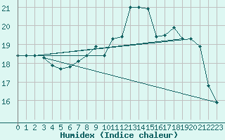 Courbe de l'humidex pour Valentia Observatory