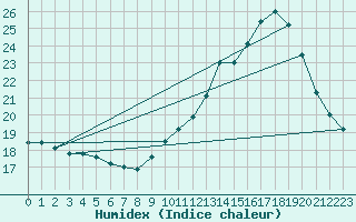 Courbe de l'humidex pour Tthieu (40)