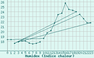 Courbe de l'humidex pour Albi (81)