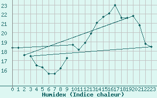 Courbe de l'humidex pour Le Mesnil-Esnard (76)